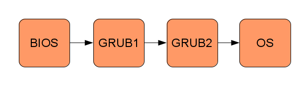 An example of the boot process. Each box is a program.