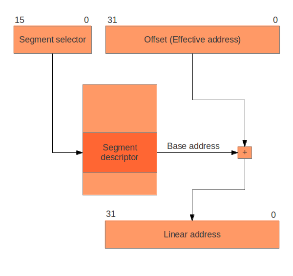 Translation of logical addresses to linear addresses.