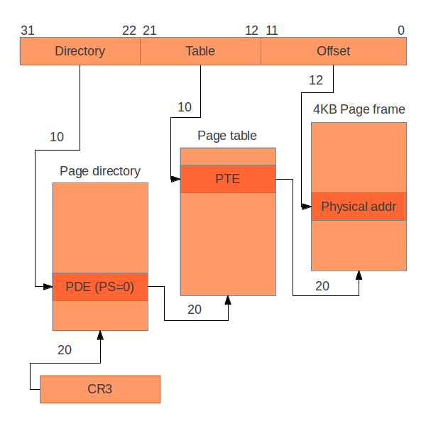 Translating virtual addresses (linear addresses) to physical addresses.